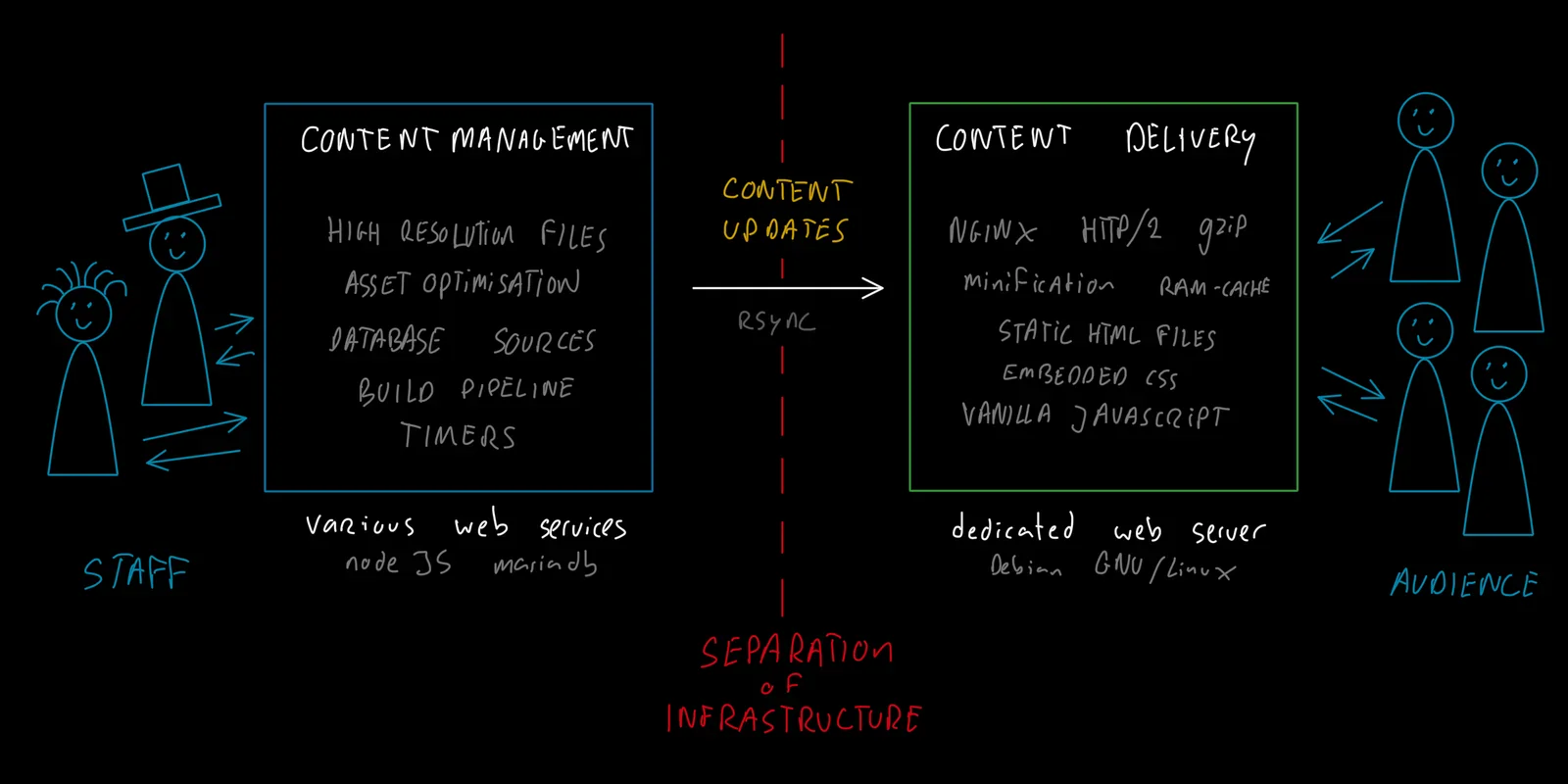 Separating content management from content delivery for speed and security