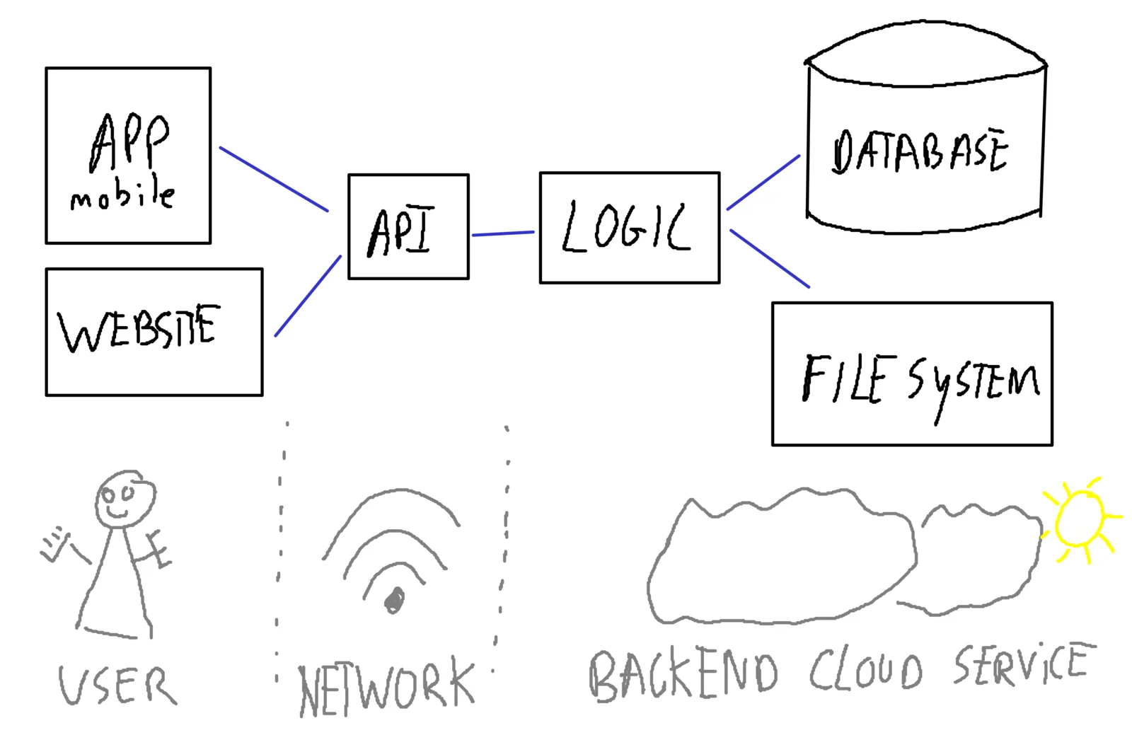 Eenvoudig voorbeeld van softwarearchitectuur - verschillende structuren die een systeem vormen met verschillende relaties tussen elkaar