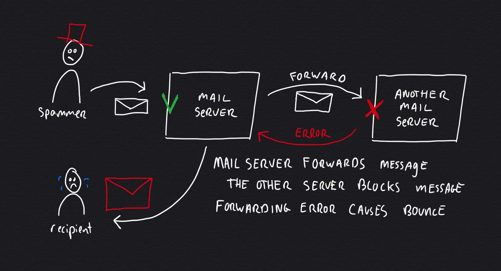 Causing backscatter spam when the first mail server forwards email to another server that blocks message