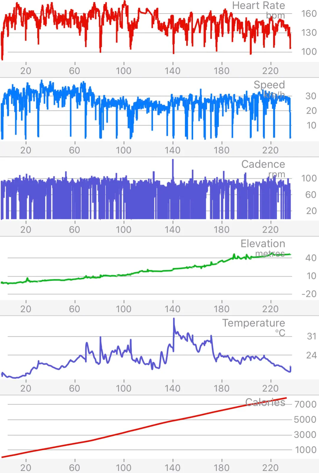 Statistieken van Cyclemeter Pro