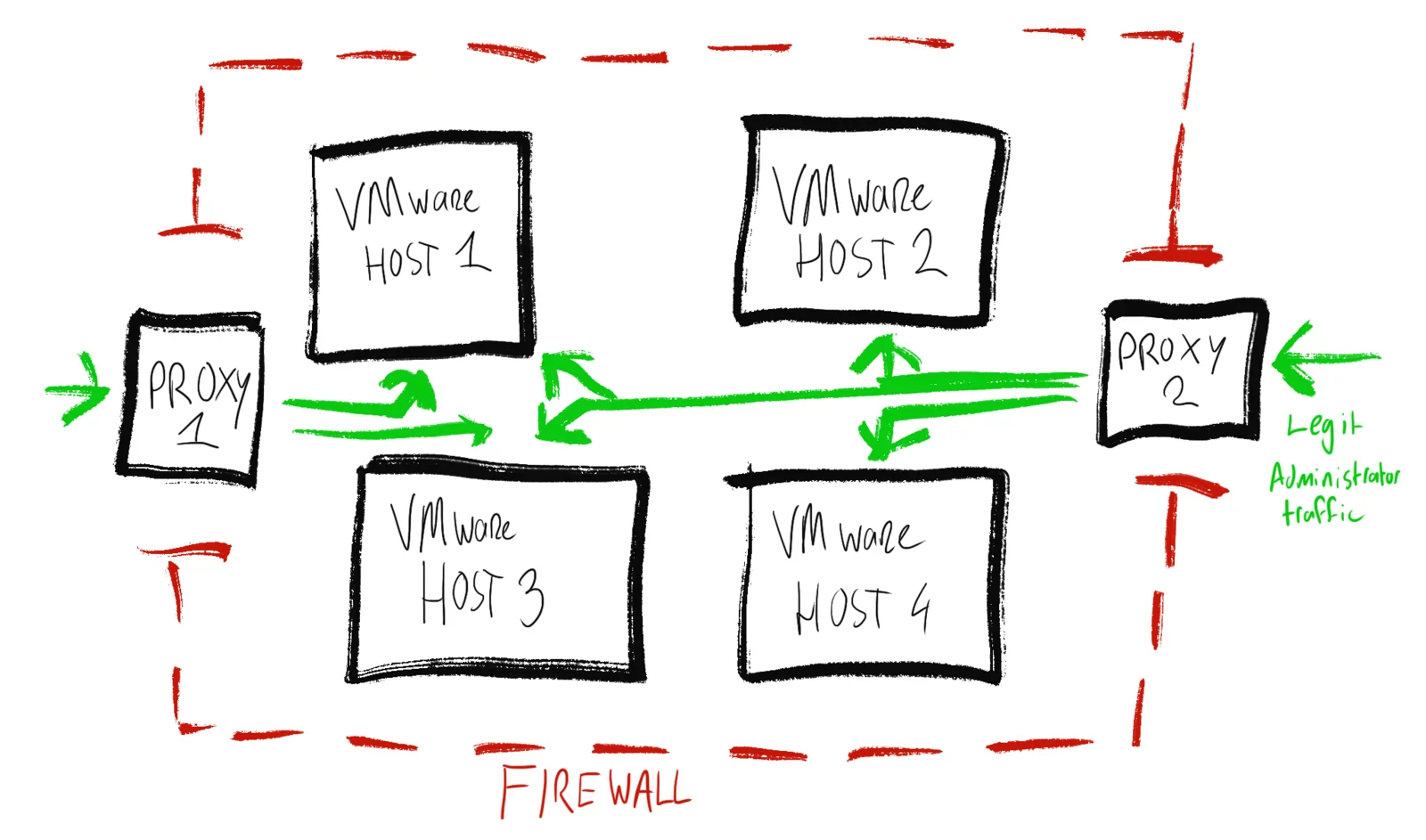 Two proxy servers providing secure access to multiple VMware hosts