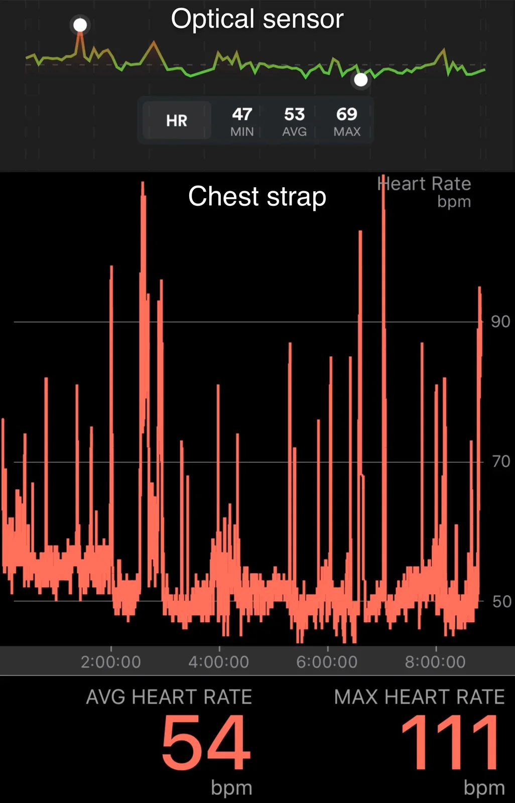 Heart rate during my experiment night as captured with the optical HR sensor (top) and chest strap (bottom)