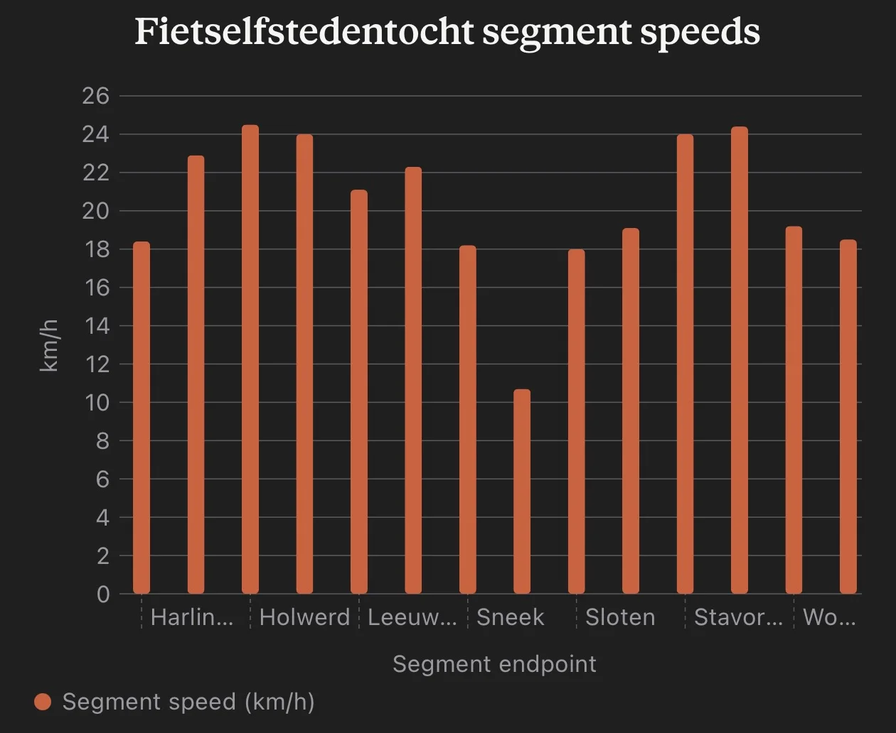 Segment speeds reconstructed from the stamp card times, no GPS needed