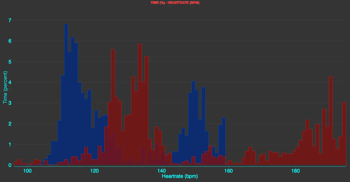 Histogram of time and heart rate, showing how long (% of total time) a given heart rate was measured. (blue is electric, red is normal)