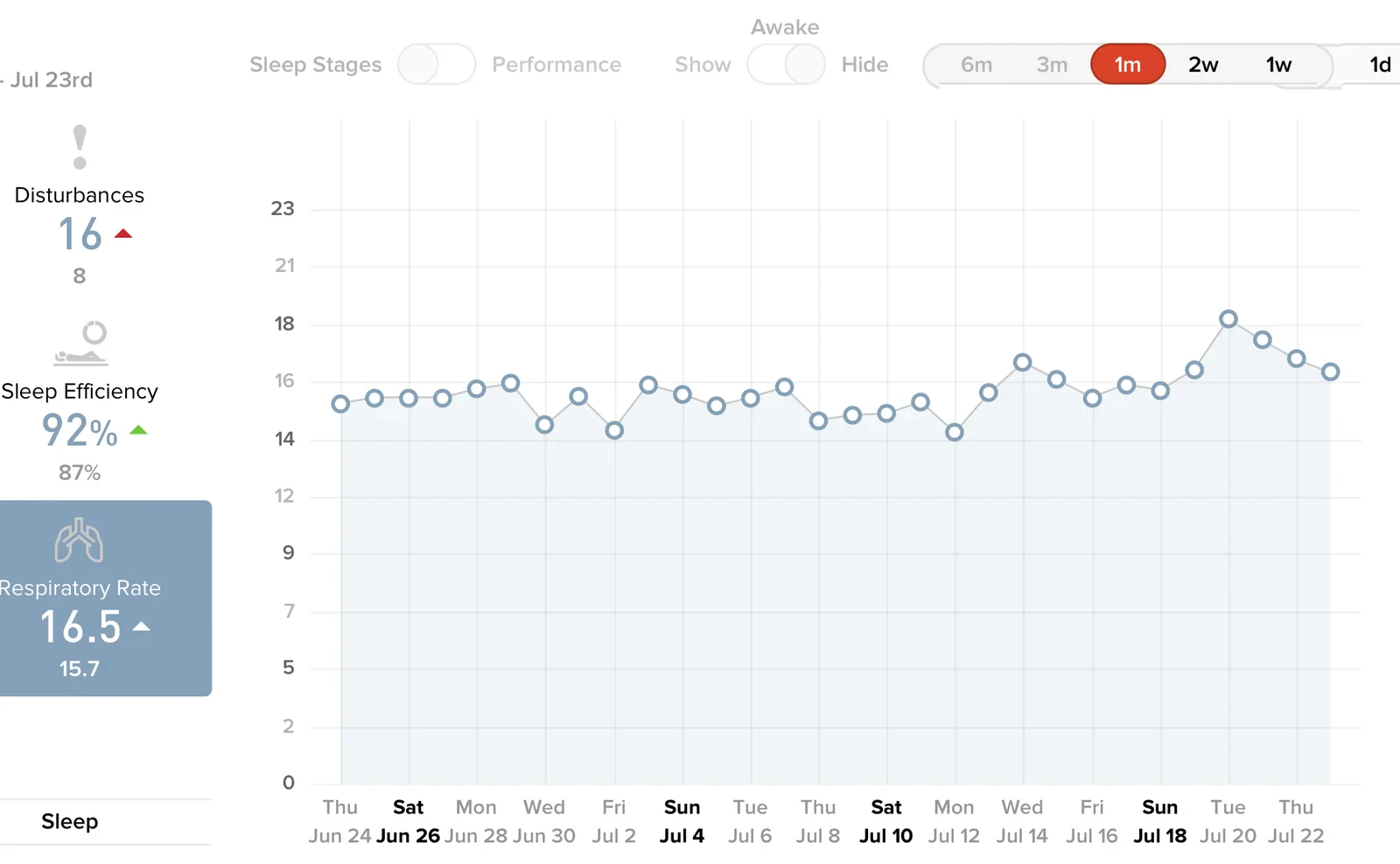 Respiratory rate data showing me falling ill, about one week after the birth of my daughter at July 20th.