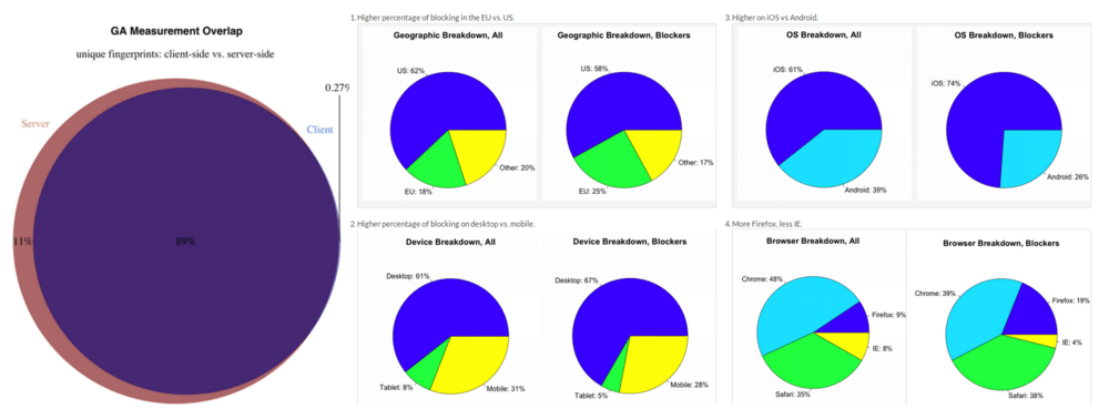 Percentage van mensen die Google Analytics blokkeren (2016), quantable.com - Jason Packer