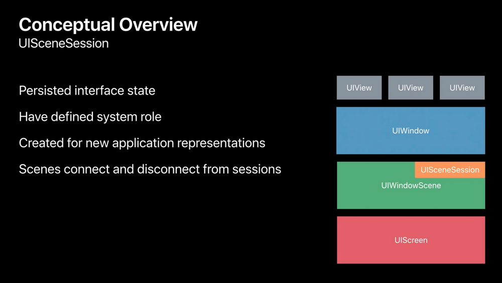 Conceptueel overzicht van UISceneSession, die de persistente interface status tussen app-representaties levert (WWDC 2019, Steve Holt, Apple)
