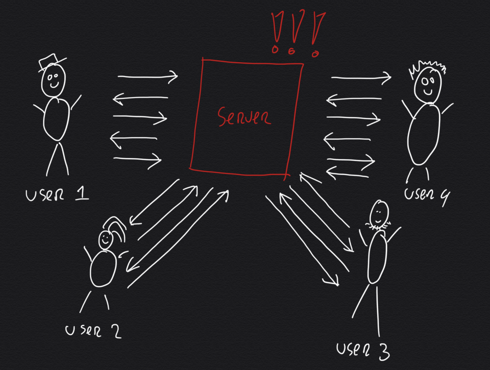 Server onder hoge belasting die meerdere gelijktijdige gebruikers afhandelt