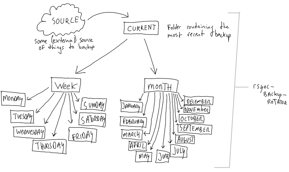 Rotatieback-up om gegevensherstel vanaf meerdere punten in de tijd mogelijk te maken - tijdreizen voor data!