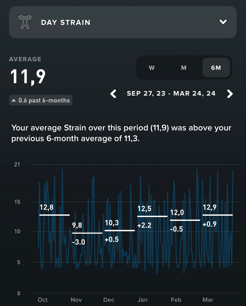 De Trend Is Je Vriend: met behulp van WHOOP heb ik mijn trends bijgehouden, hier zie je dat ik de trainingsbelasting (strain) in de afgelopen 3 maanden voorafgaand aan de Marathon heb verhoogd
